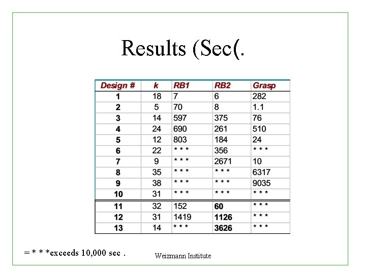 Results (Sec(. = * * *exceeds 10, 000 sec. Weizmann Institute 