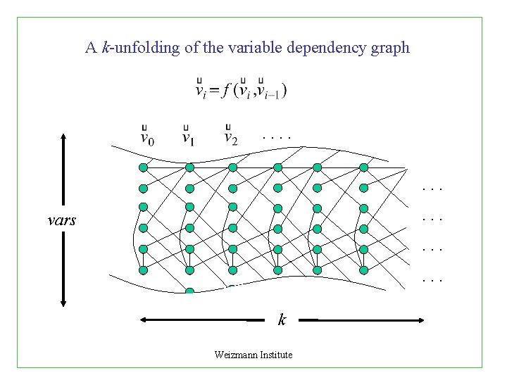 A k-unfolding of the variable dependency graph . . vars . . . k