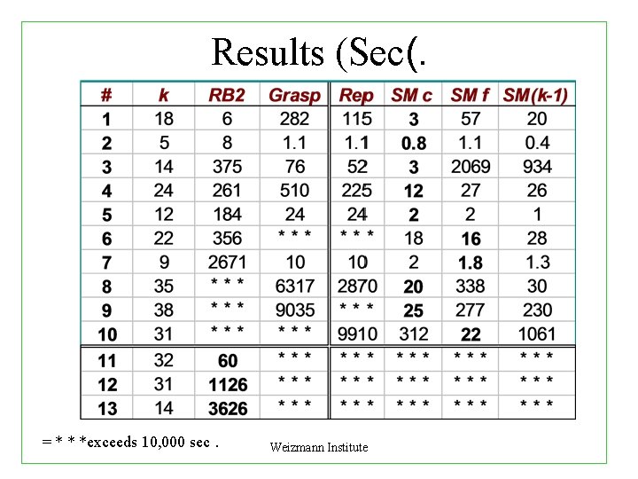 Results (Sec(. = * * *exceeds 10, 000 sec. Weizmann Institute 