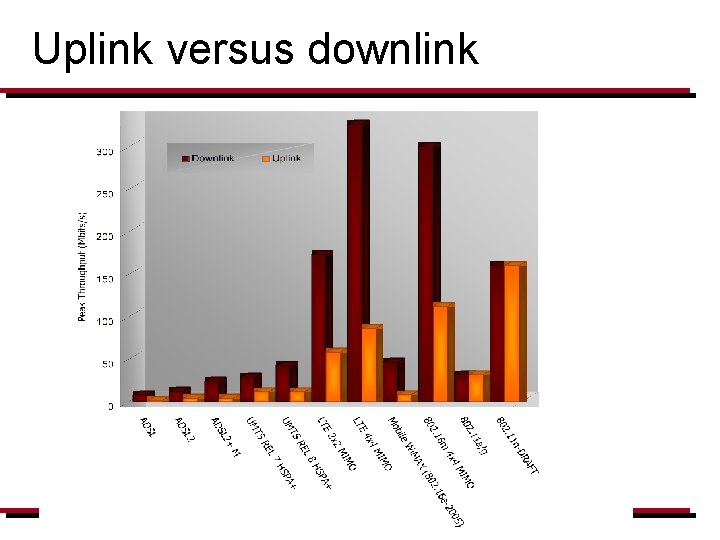 Uplink versus downlink 