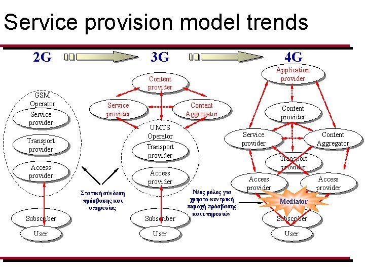 Service provision model trends 2 G 3 G 4 G Application provider Content provider