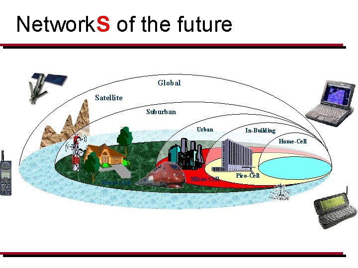 Network. S of the future Global Satellite Suburban Urban In-Building Home-Cell Macro-Cell Micro-Cell Pico-Cell