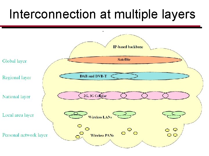 Interconnection at multiple layers 