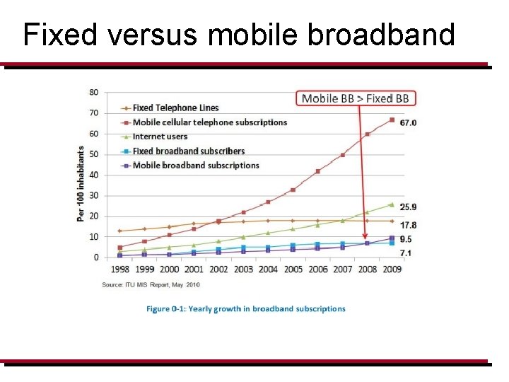 Fixed versus mobile broadband 