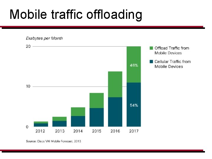 Mobile traffic offloading 
