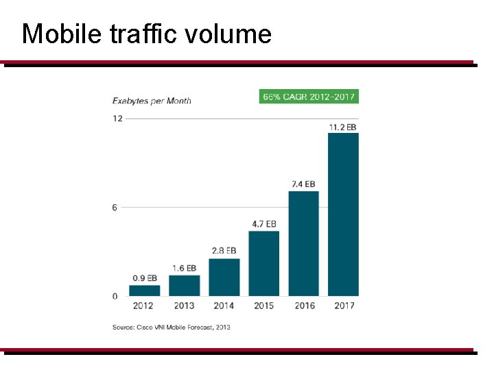 Mobile traffic volume 