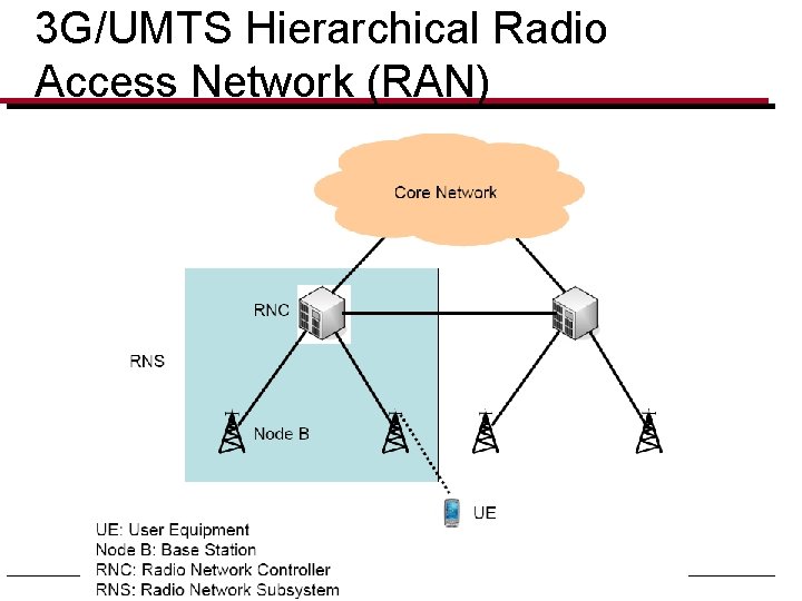 3 G/UMTS Hierarchical Radio Access Network (RAN) 