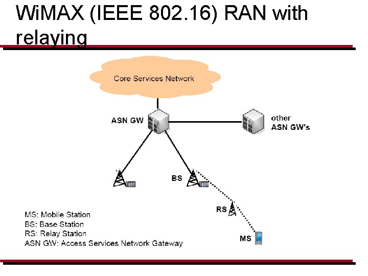 Wi. MAX (IEEE 802. 16) RAN with relaying 