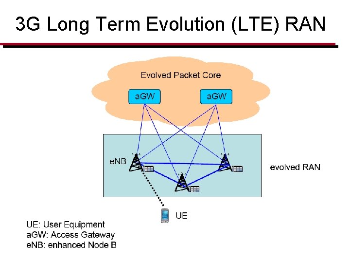 3 G Long Term Evolution (LTE) RAN 