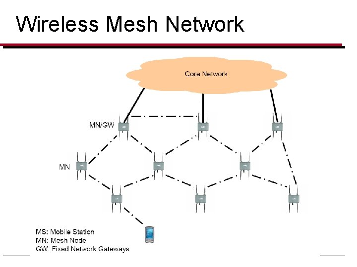 Wireless Mesh Network 