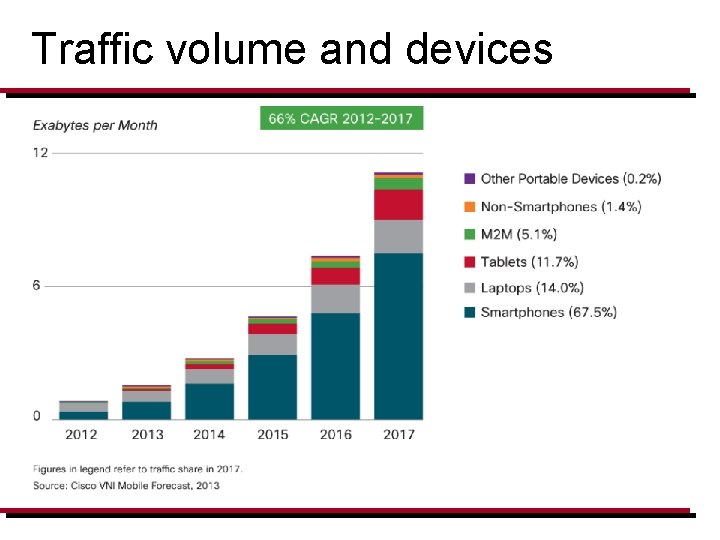 Traffic volume and devices 