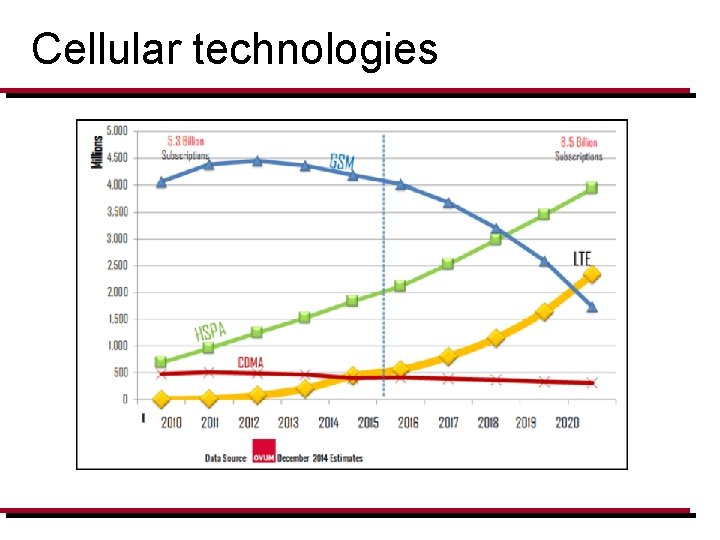 Cellular technologies 