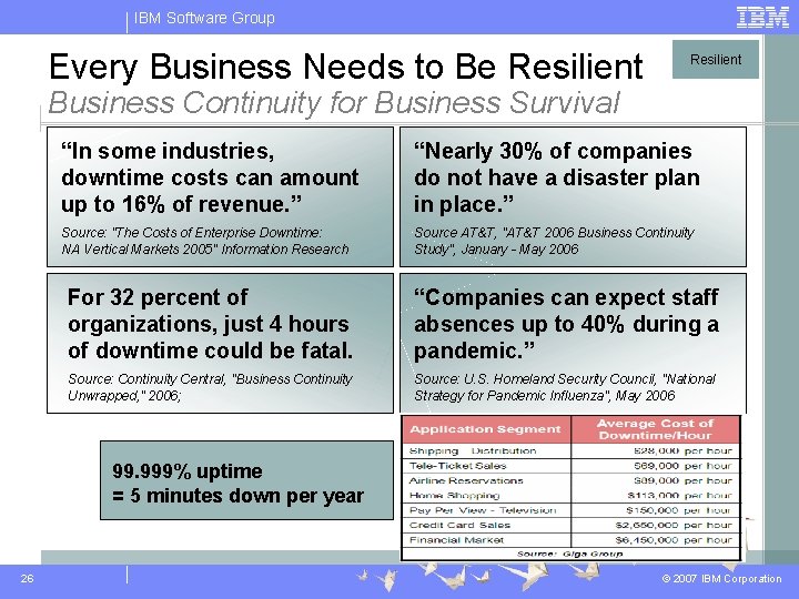 IBM Software Group Every Business Needs to Be Resilient Business Continuity for Business Survival