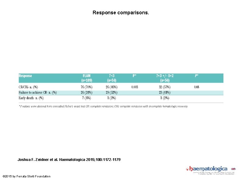 Randomized multicenter phase II study of flavopiridol alvocidib