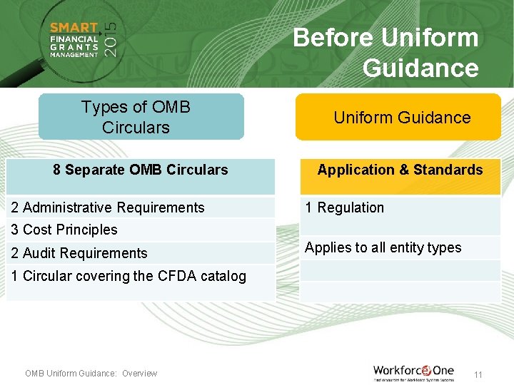 Before Uniform Guidance Types of OMB Circulars Uniform Guidance 8 Separate OMB Circulars Application