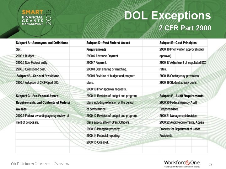 DOL Exceptions 2 CFR Part 2900 OMB Uniform Guidance: Overview 23 