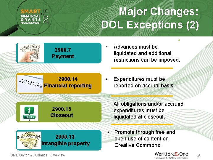 Major Changes: DOL Exceptions (2) 2900. 7 Payment 2900. 14 Financial reporting 2900. 15