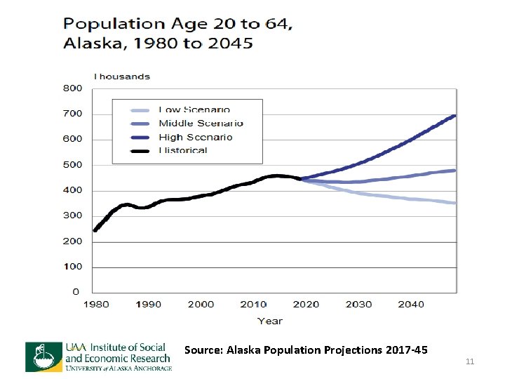 Source: Alaska Population Projections 2017 -45 11 