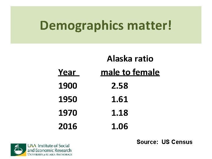 Demographics matter! Year 1900 1950 1970 2016 Alaska ratio male to female 2. 58