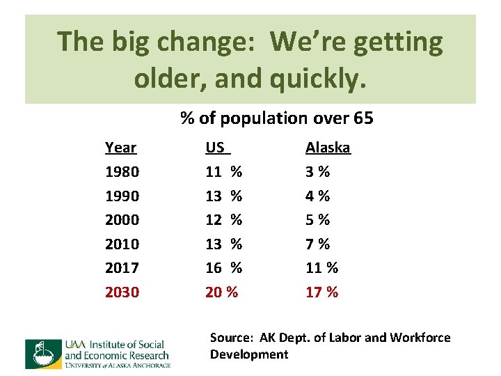 The big change: We’re getting older, and quickly. % of population over 65 Year