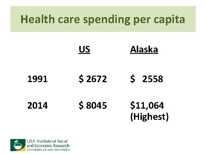 Health care spending per capita US Alaska 1991 $ 2672 $ 2558 2014 $