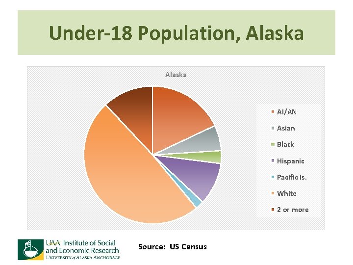 Under-18 Population, Alaska AI/AN Asian Black Hispanic Pacific Is. White 2 or more Source: