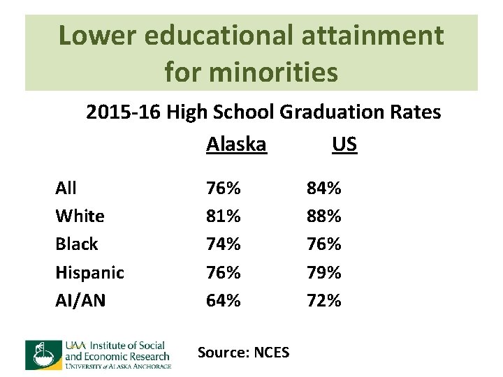 Lower educational attainment for minorities 2015 -16 High School Graduation Rates Alaska US All