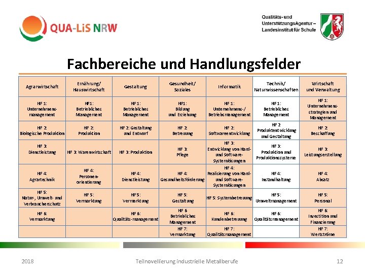 Fachbereiche und Handlungsfelder Agrarwirtschaft Ernährung/ Hauswirtschaft Gestaltung Gesundheit/ Soziales Informatik Technik/ Naturwissenschaften Wirtschaft und