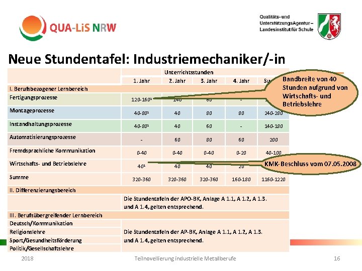 Neue Stundentafel: Industriemechaniker/-in 1. Jahr I. Berufsbezogener Lernbereich Fertigungsprozesse Unterrichtsstunden 2. Jahr 3. Jahr