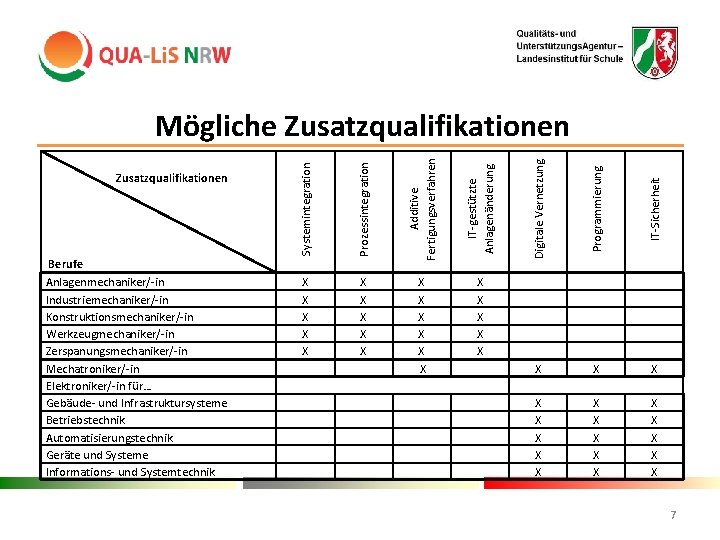 IT-gestützte Anlagenänderung Digitale Vernetzung X X X X X X X X X X