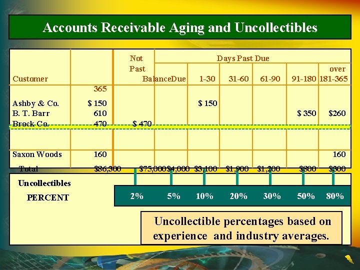 Accounts Receivable Aging and Uncollectibles Not Past Balance. Due Customer Days Past Due 1