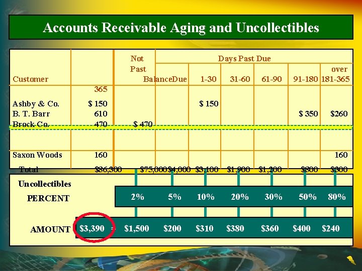 Accounts Receivable Aging and Uncollectibles Not Past Balance. Due Customer Days Past Due 1