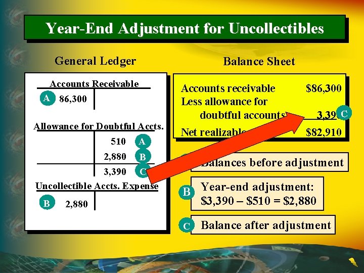 Year-End Adjustment for Uncollectibles General Ledger Accounts Receivable A 86, 300 Allowance for Doubtful