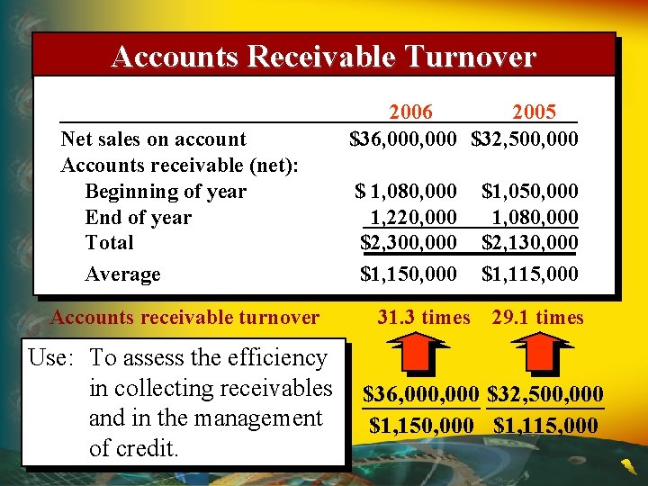 Accounts Receivable Turnover Net sales on account Accounts receivable (net): Beginning of year End