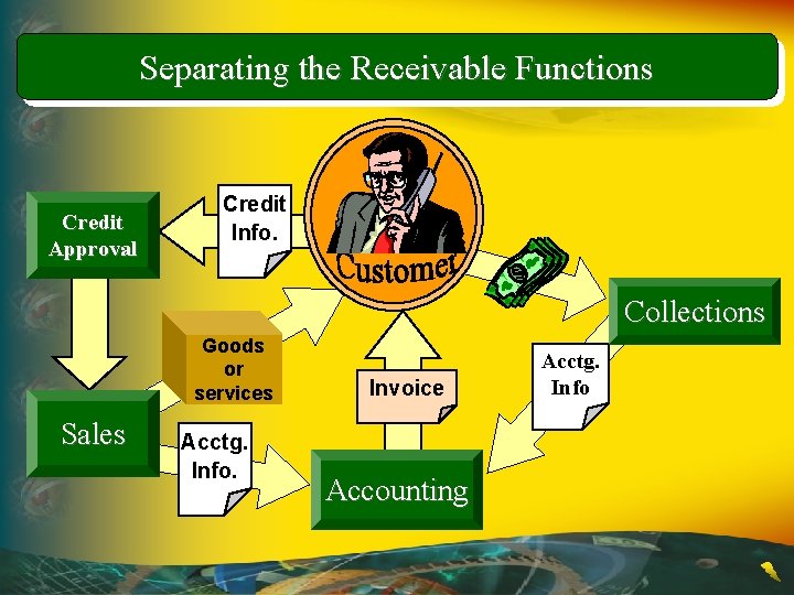 Separating the Receivable Functions Credit Approval Credit Info. Collections Goods or services Sales Acctg.
