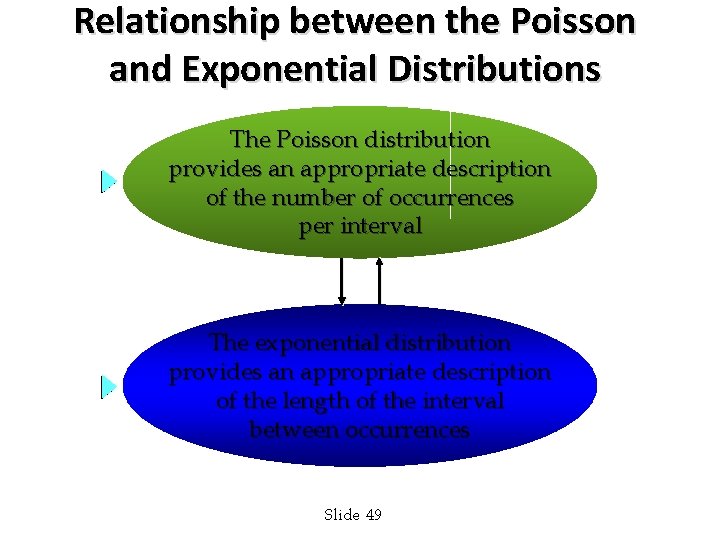 Relationship between the Poisson and Exponential Distributions The Poisson distribution provides an appropriate description