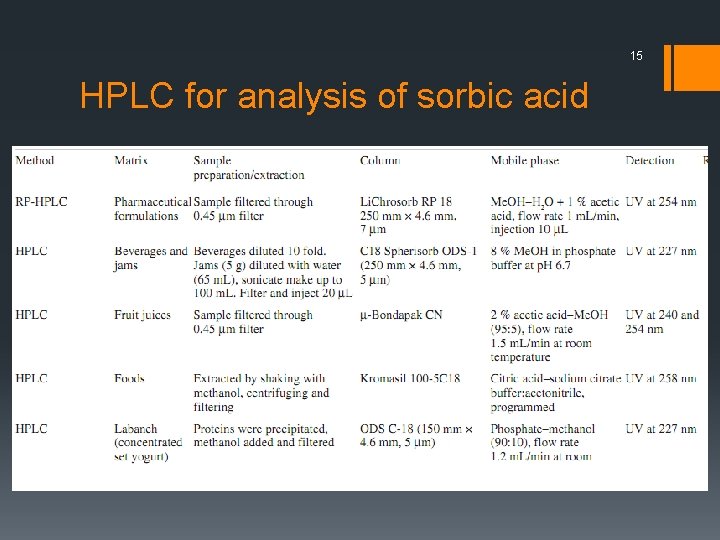 15 HPLC for analysis of sorbic acid 