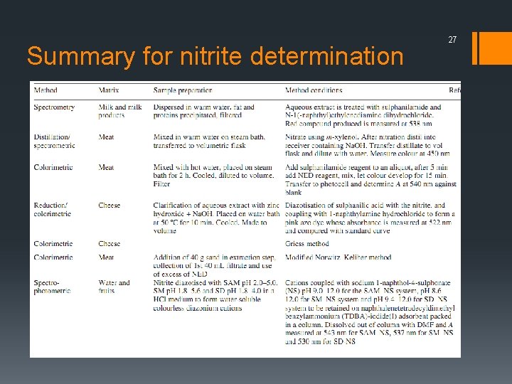 Summary for nitrite determination 27 