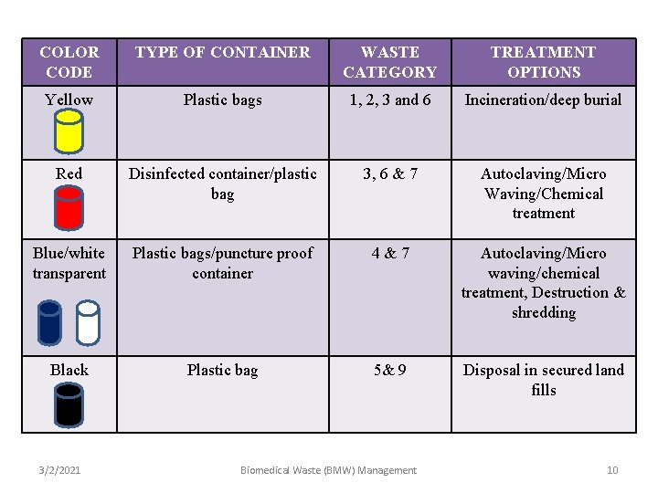 COLOR CODE TYPE OF CONTAINER WASTE CATEGORY TREATMENT OPTIONS Yellow Plastic bags 1, 2,