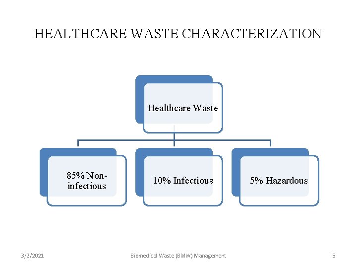 HEALTHCARE WASTE CHARACTERIZATION Healthcare Waste 85% Noninfectious 3/2/2021 10% Infectious Biomedical Waste (BMW) Management