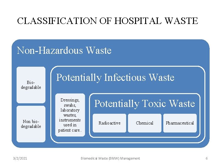 CLASSIFICATION OF HOSPITAL WASTE Non-Hazardous Waste Biodegradable Non biodegradable 3/2/2021 Potentially Infectious Waste Dressings,