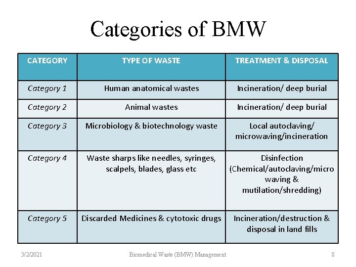 Categories of BMW CATEGORY TYPE OF WASTE TREATMENT & DISPOSAL Category 1 Human anatomical