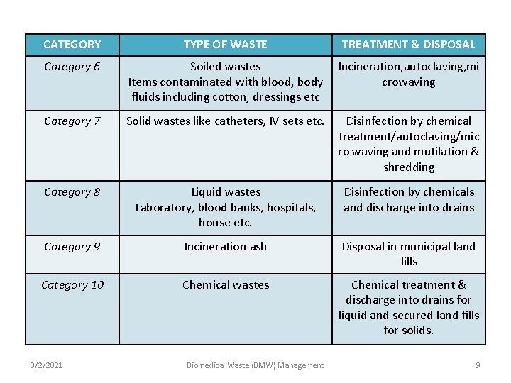 CATEGORY TYPE OF WASTE TREATMENT & DISPOSAL Category 6 Soiled wastes Items contaminated with