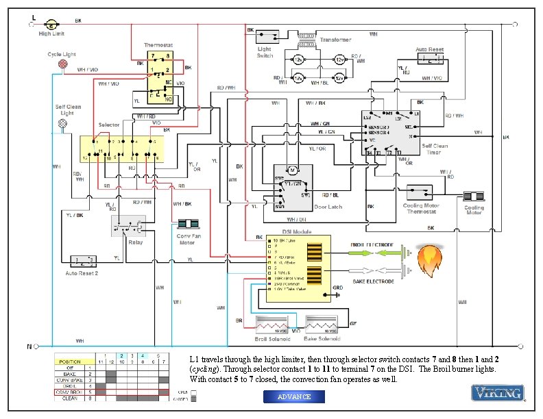 L 1 travels through the high limiter, then through selector switch contacts 7 and