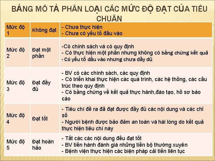 BẢNG MÔ TẢ PH N LOẠI CÁC MỨC ĐỘ ĐẠT CỦA TIÊU CHU N