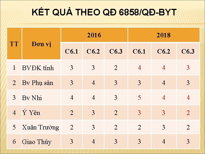 KẾT QUẢ THEO QĐ 6858/QĐ-BYT 2016 TT Đơn vị 2018 C 6. 1 C