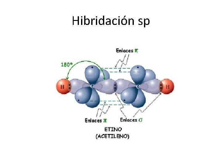 Hibridación sp 