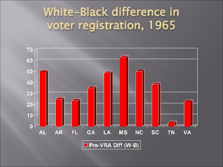 White-Black difference in voter registration, 1965 