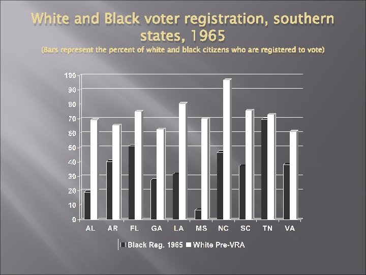 White and Black voter registration, southern states, 1965 (Bars represent the percent of white