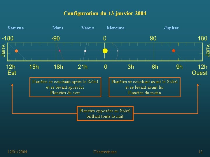 Configuration du 13 janvier 2004 Saturne Mars Vénus Planètes se couchant après le Soleil